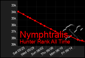 Total Graph of Nymphtralis