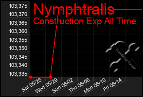 Total Graph of Nymphtralis
