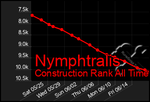 Total Graph of Nymphtralis