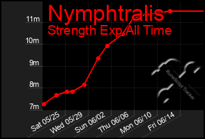Total Graph of Nymphtralis