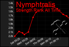 Total Graph of Nymphtralis