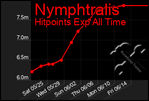 Total Graph of Nymphtralis