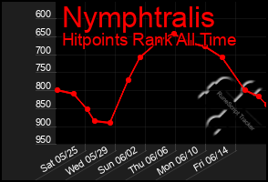 Total Graph of Nymphtralis