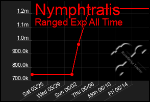 Total Graph of Nymphtralis