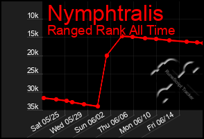 Total Graph of Nymphtralis