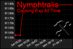Total Graph of Nymphtralis