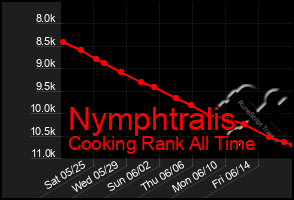 Total Graph of Nymphtralis