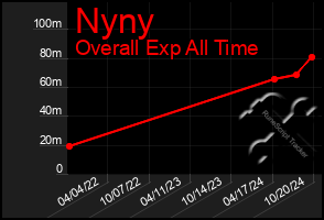 Total Graph of Nyny