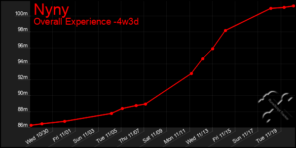 Last 31 Days Graph of Nyny