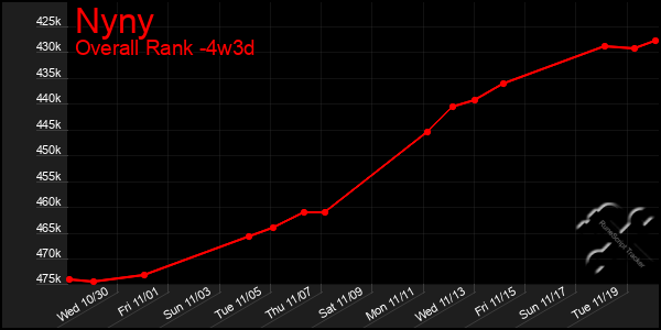 Last 31 Days Graph of Nyny