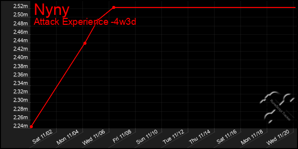 Last 31 Days Graph of Nyny