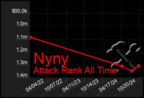 Total Graph of Nyny