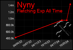 Total Graph of Nyny