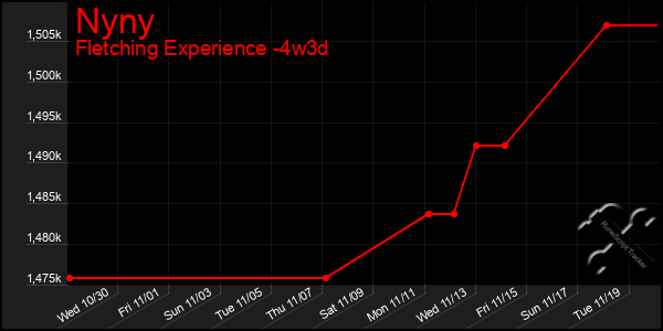 Last 31 Days Graph of Nyny