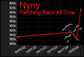 Total Graph of Nyny