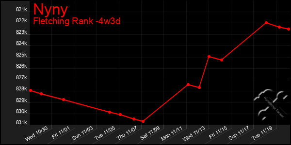 Last 31 Days Graph of Nyny