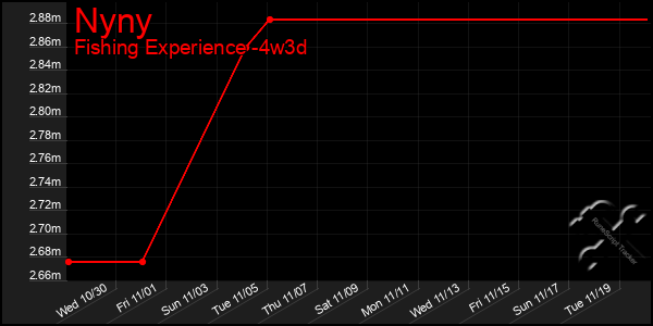 Last 31 Days Graph of Nyny