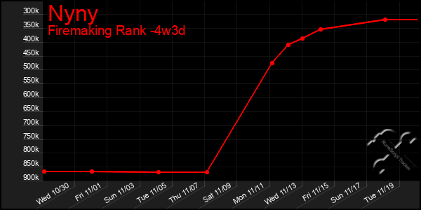 Last 31 Days Graph of Nyny