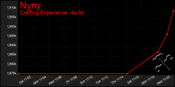 Last 31 Days Graph of Nyny