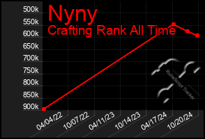 Total Graph of Nyny