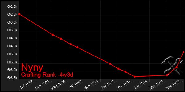 Last 31 Days Graph of Nyny