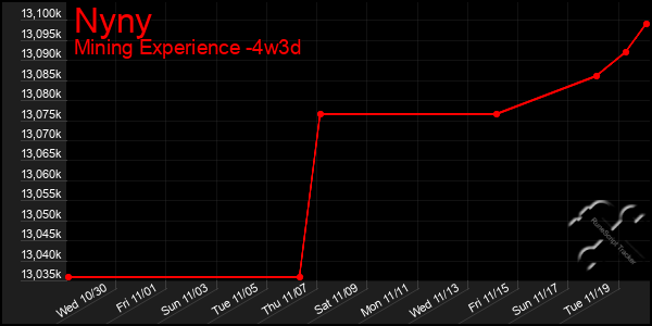 Last 31 Days Graph of Nyny