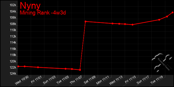 Last 31 Days Graph of Nyny