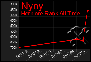 Total Graph of Nyny