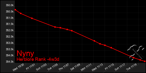 Last 31 Days Graph of Nyny