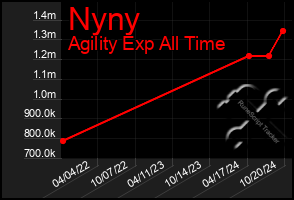 Total Graph of Nyny