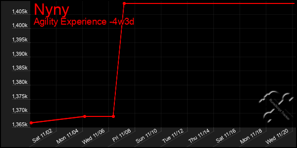 Last 31 Days Graph of Nyny