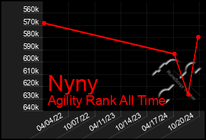 Total Graph of Nyny