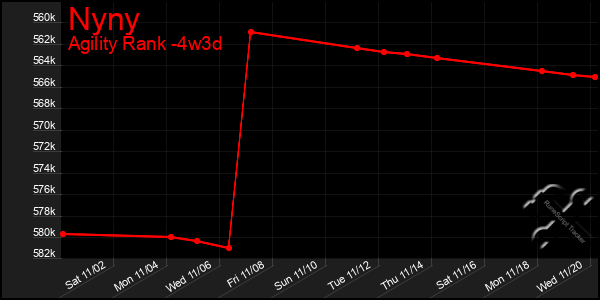 Last 31 Days Graph of Nyny