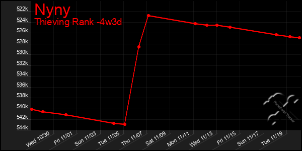 Last 31 Days Graph of Nyny