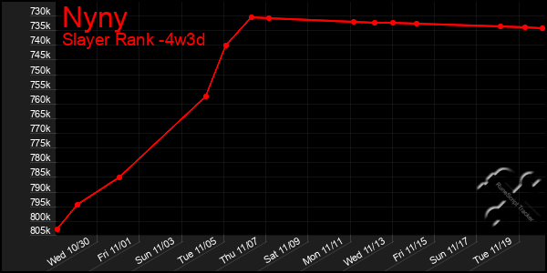 Last 31 Days Graph of Nyny