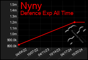 Total Graph of Nyny