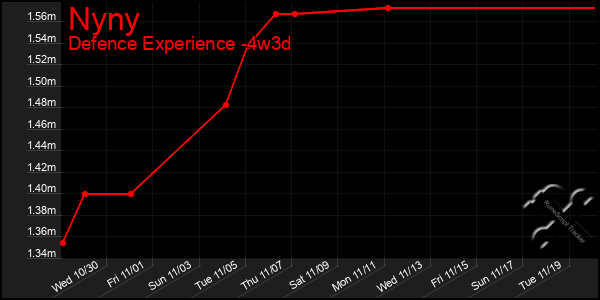 Last 31 Days Graph of Nyny