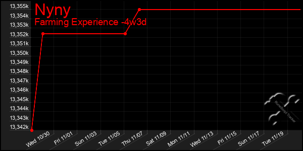 Last 31 Days Graph of Nyny