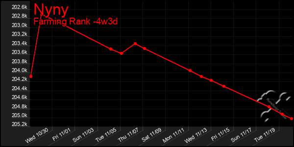 Last 31 Days Graph of Nyny