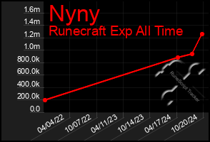 Total Graph of Nyny