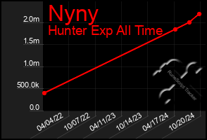 Total Graph of Nyny