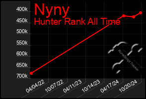 Total Graph of Nyny