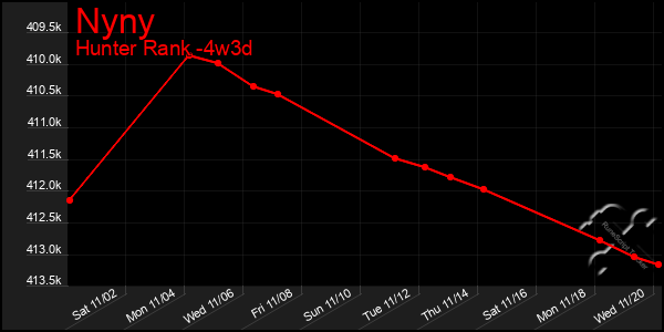 Last 31 Days Graph of Nyny