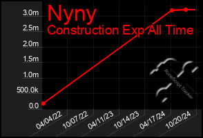 Total Graph of Nyny