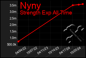 Total Graph of Nyny