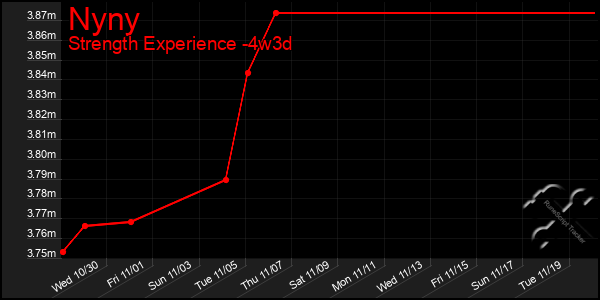 Last 31 Days Graph of Nyny