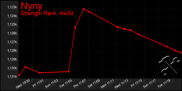 Last 31 Days Graph of Nyny