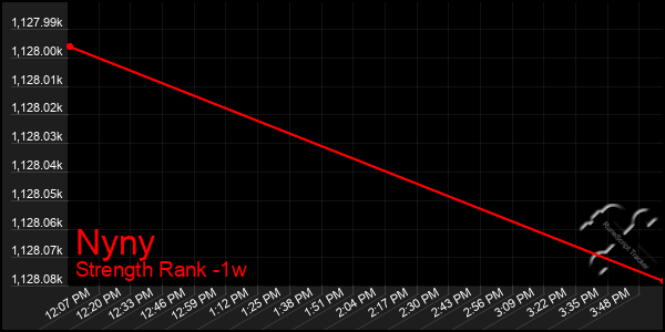 Last 7 Days Graph of Nyny