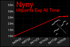 Total Graph of Nyny