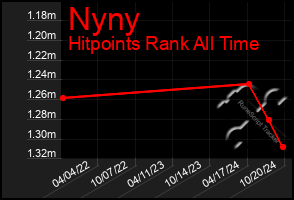 Total Graph of Nyny